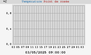 temperatures