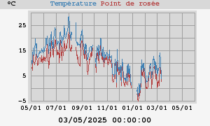 temperatures